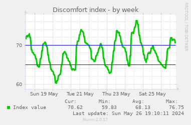 不快指数推移グラフ (1 週間)