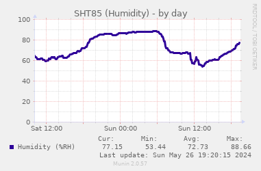 湿度推移グラフ (1 日間)