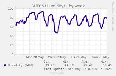 湿度推移グラフ (1 週間)