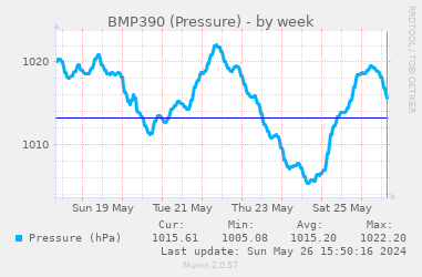 大気圧推移グラフ (1 週間)