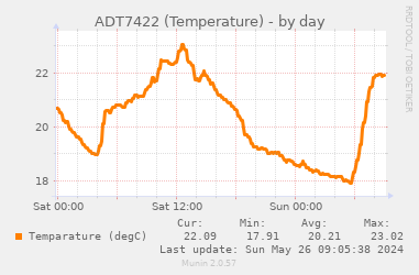 気温推移グラフ (1 日間)