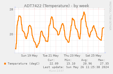 気温推移グラフ (1 週間)